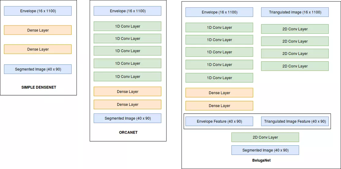 Three of the ultrasound network variants: dense, 1-D conv, and 1-D conv plus an ellipse image.